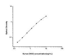 Novus Biologicals&trade;&nbsp;Human Dkk-2 ELISA Kit (Colorimetric)